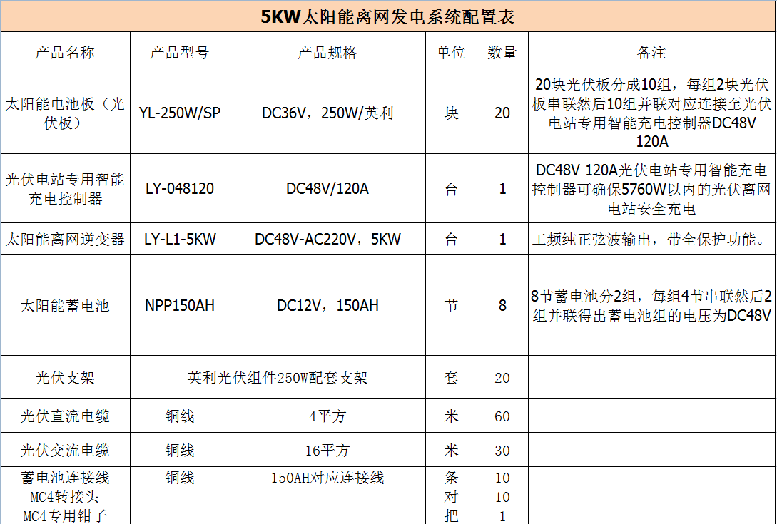 1500459102618624.png 5KW離網(wǎng)發(fā)電系統(tǒng)配置.png